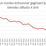 Þróun norsku krónunnar frá janúar 2013 til júní 2017